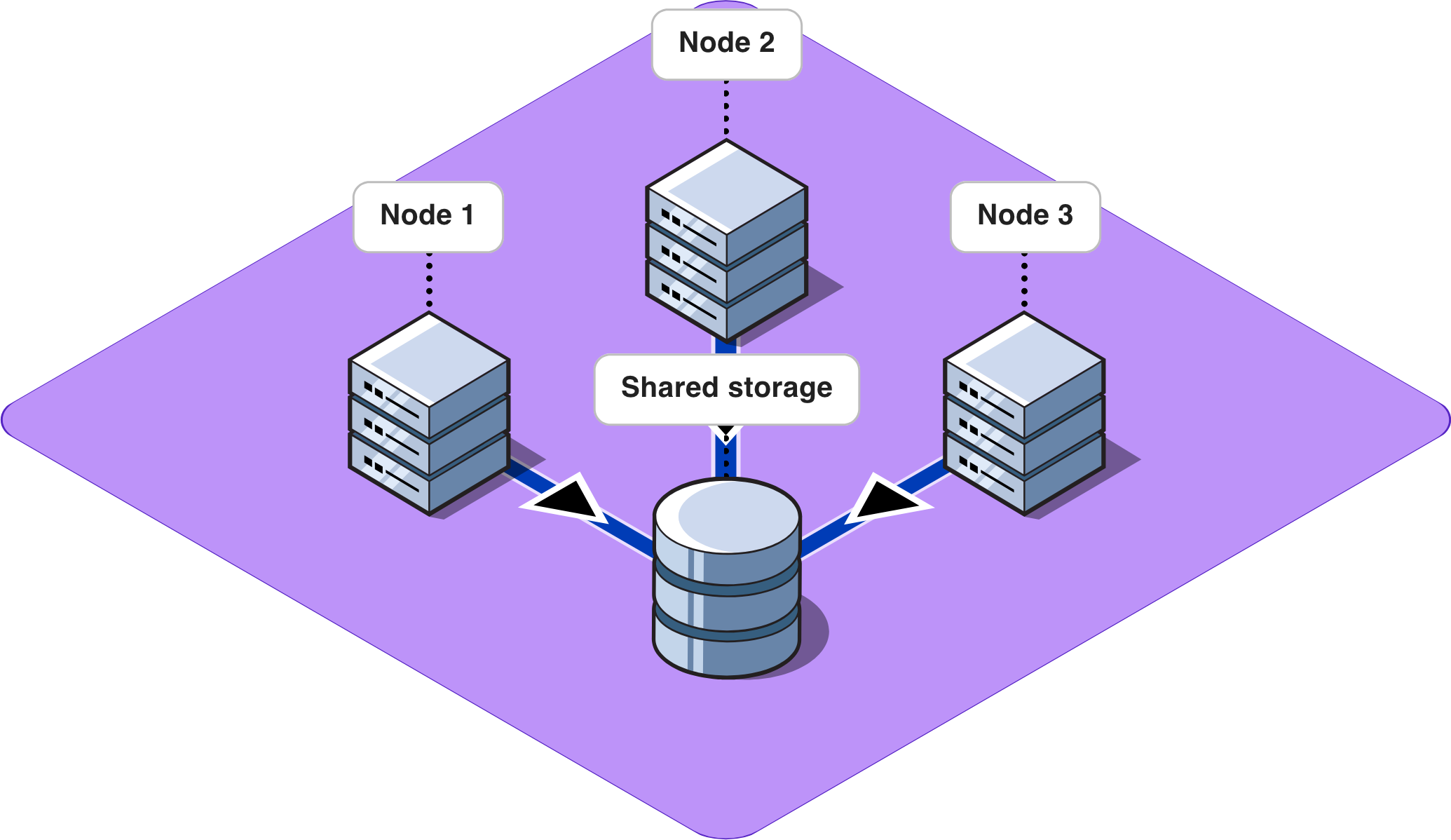 shared storage