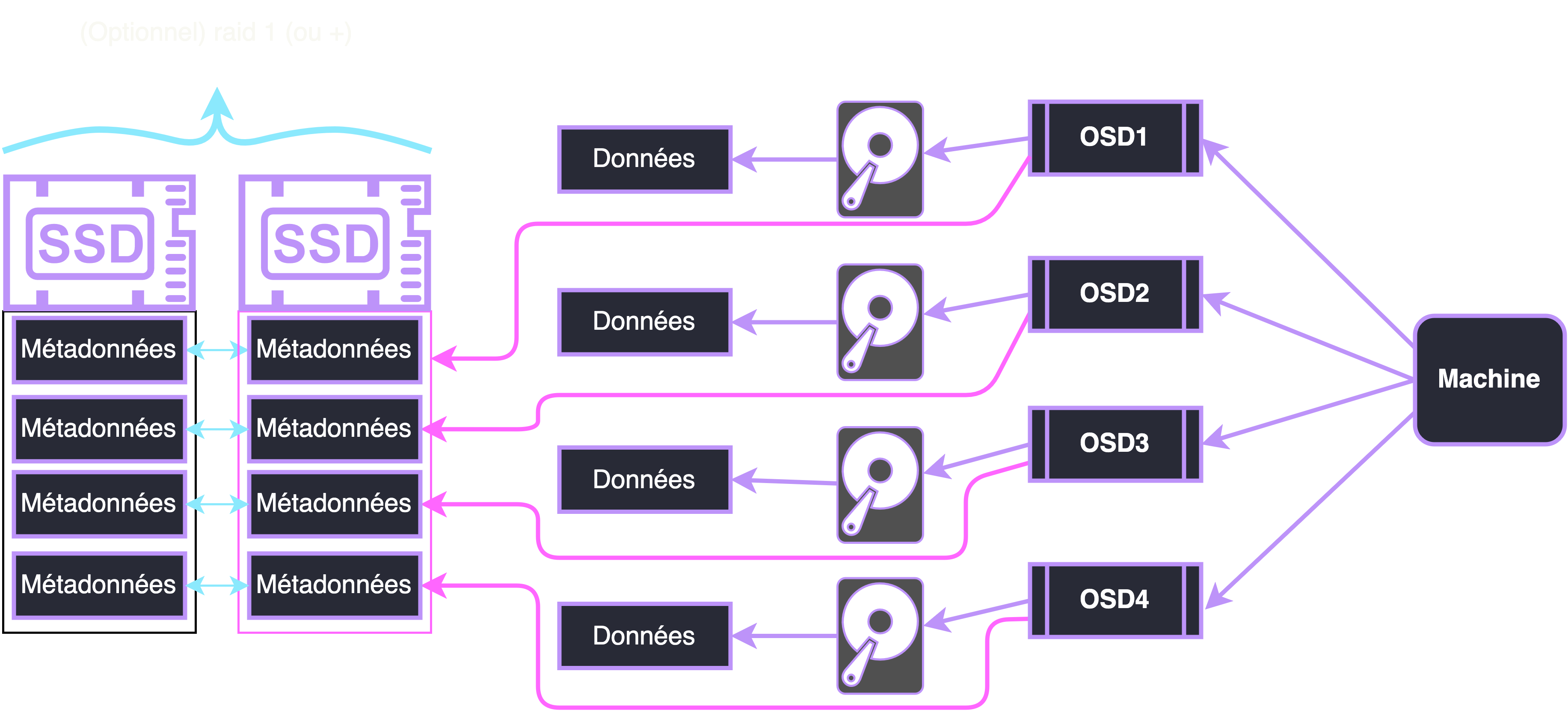 OSD4