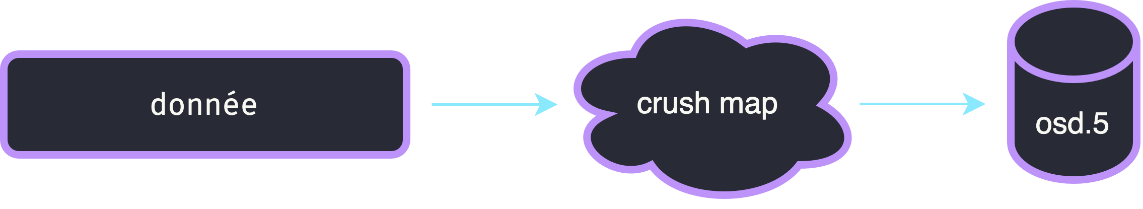 get data simple